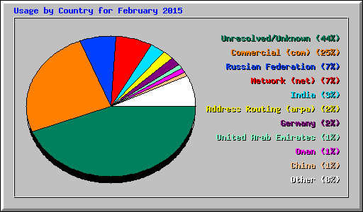 Usage by Country for February 2015