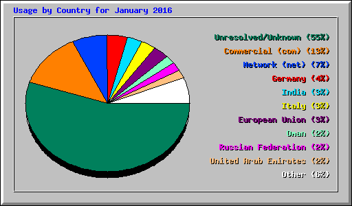 Usage by Country for January 2016