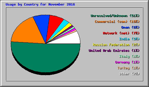 Usage by Country for November 2016