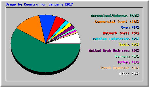 Usage by Country for January 2017