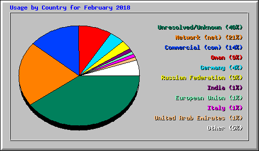 Usage by Country for February 2018