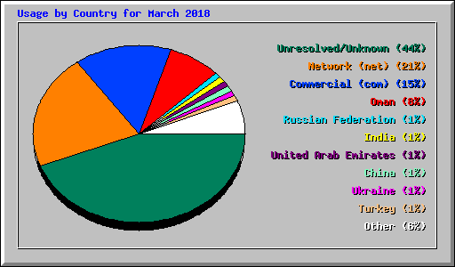Usage by Country for March 2018