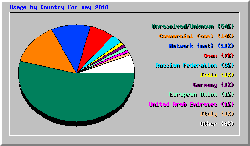 Usage by Country for May 2018