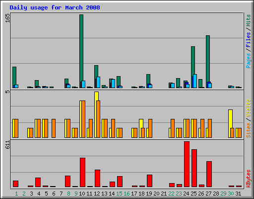 Daily usage for March 2008