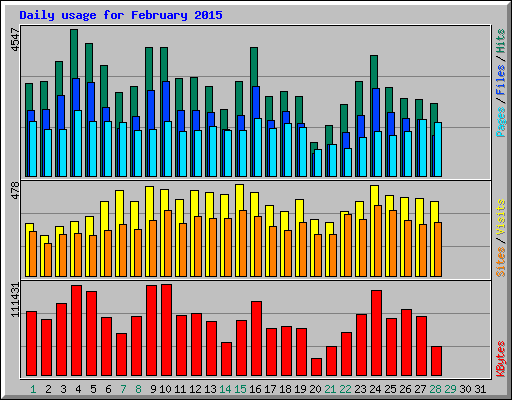 Daily usage for February 2015