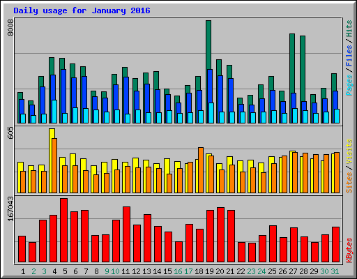 Daily usage for January 2016