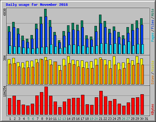Daily usage for November 2016