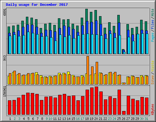 Daily usage for December 2017