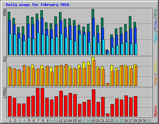 Daily usage for February 2018