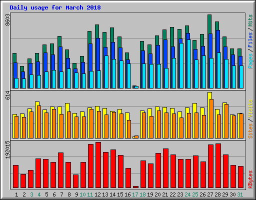 Daily usage for March 2018
