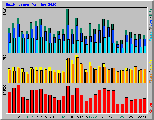 Daily usage for May 2018