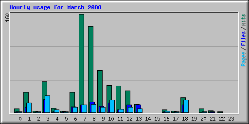 Hourly usage for March 2008