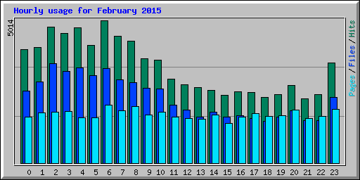 Hourly usage for February 2015