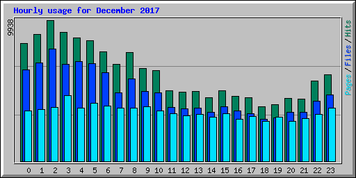Hourly usage for December 2017
