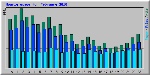 Hourly usage for February 2018