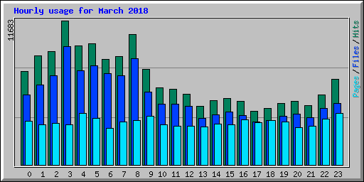 Hourly usage for March 2018