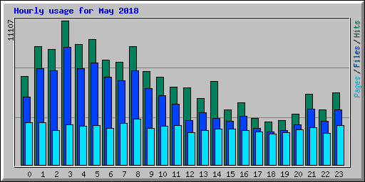 Hourly usage for May 2018